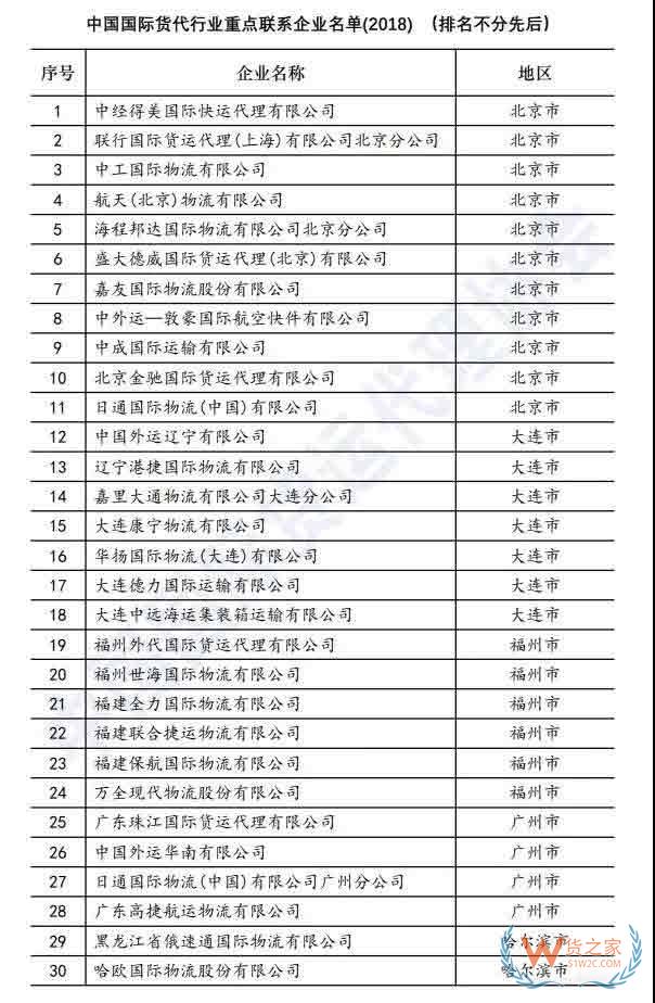 173家知名货代企业，入选商务部国际货代重点联系企业—货之家