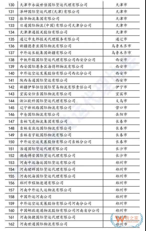 173家知名货代企业，入选商务部国际货代重点联系企业—货之家