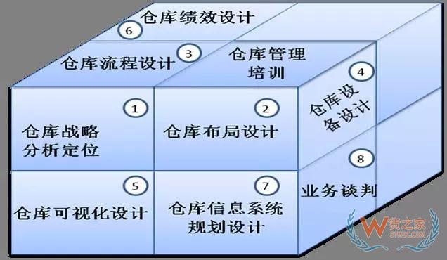 仓储规划和设计的思路和方法—货之家