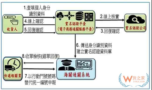 Shopee、淘宝、乐天商户得关注：中国台湾进出口新政—货之家