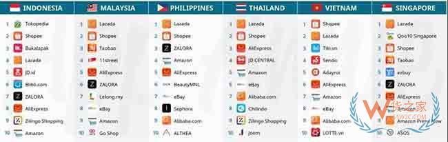 10大电商网站和APP，带你掘金$1020亿东南亚—货之家