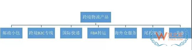 跨境物流服务市场的八大契机——货之家