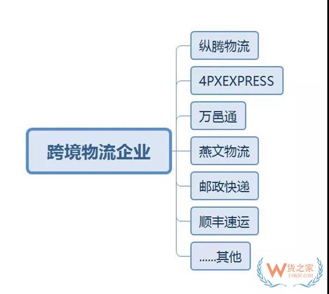 跨境物流服务市场的八大契机——货之家