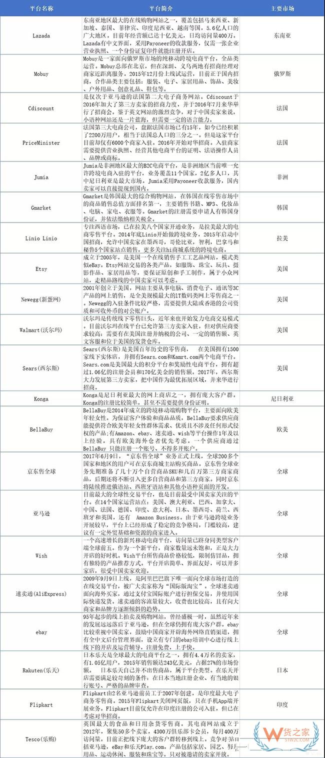 跨境物流服务市场的八大契机——货之家