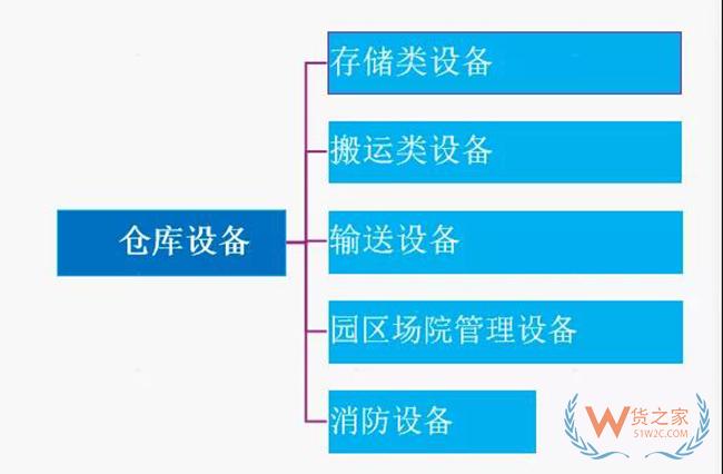 现代仓库设备介绍与发展历程——货之家