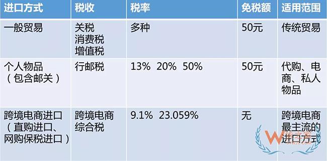 进口跨境电商通关模型与征税方式解析——货之家