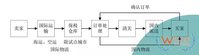 进口跨境电商通关模型与征税方式解析——货之家