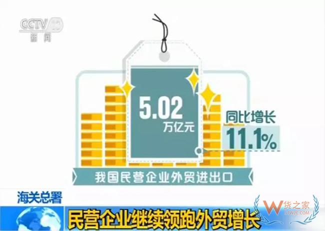 海关总署：民营企业继续领跑外贸增长 外贸进出口多元化趋势进一步显现——货之家