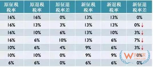出口退税率调整后，对出口企业有什么影响？——货之家