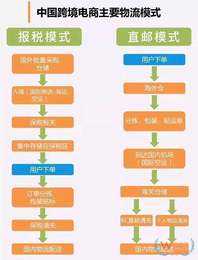 跨境电商与一般贸易进口对比区别 跨境电商成行业趋势——货之家