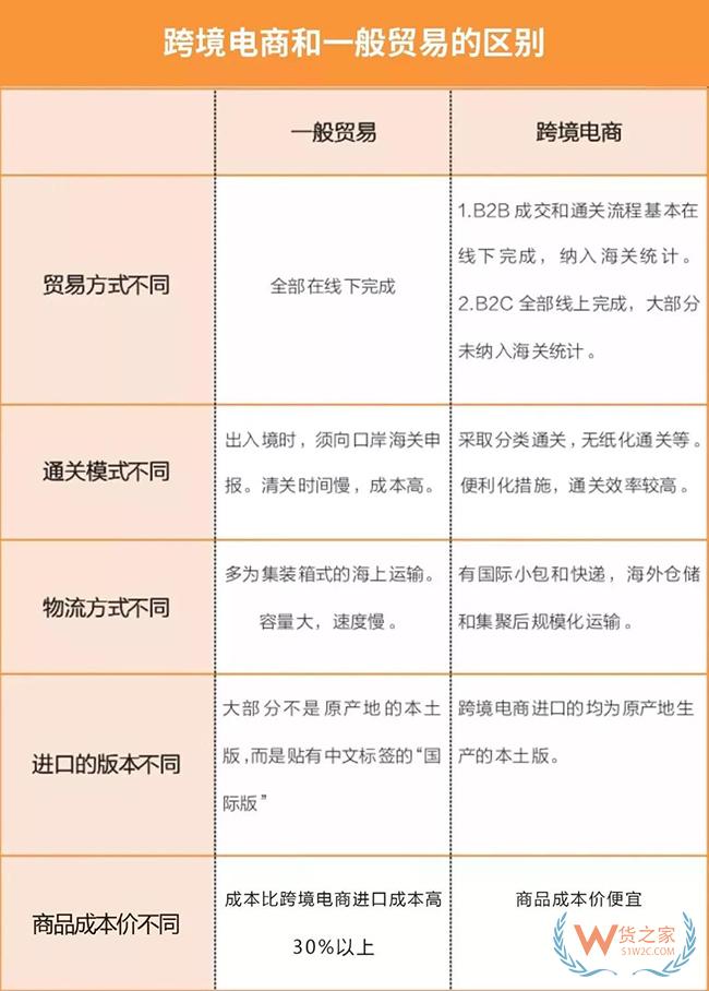 跨境电商与一般贸易进口对比区别 跨境电商成行业趋势——货之家