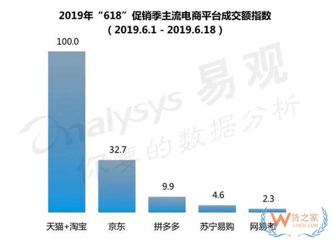 618期间天猫增速38.5%远超京东，成品牌增长主阵地——货之家