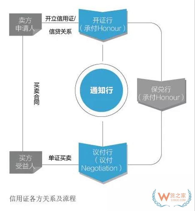 进出口企业信用证风险防范——货之家