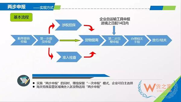 “两步申报”通关模式改革试点启动-货之家