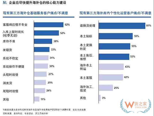 把握中国跨境电商物流发展机遇—货之家