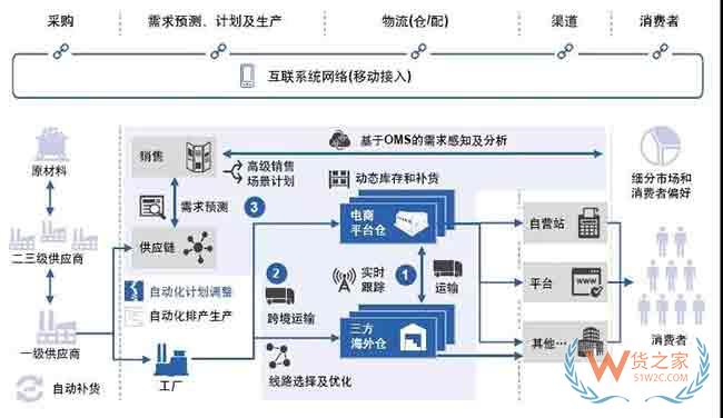 把握中国跨境电商物流发展机遇—货之家