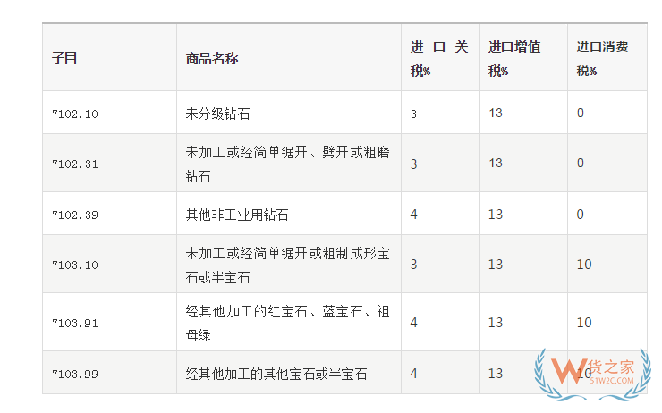 一篇搞懂宝石进口—货之家