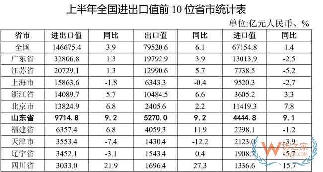 再创新高！上半年山东外贸进出口总值9714.8亿元—货之家
