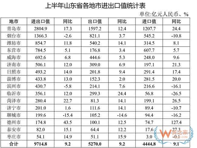 再创新高！上半年山东外贸进出口总值9714.8亿元—货之家