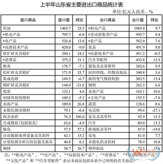 再创新高！上半年山东外贸进出口总值9714.8亿元—货之家