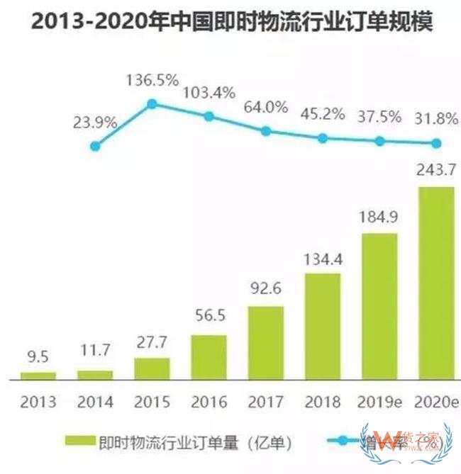 今年市场规模或超1312亿元，即时物流有哪些特点和趋势？——货之家