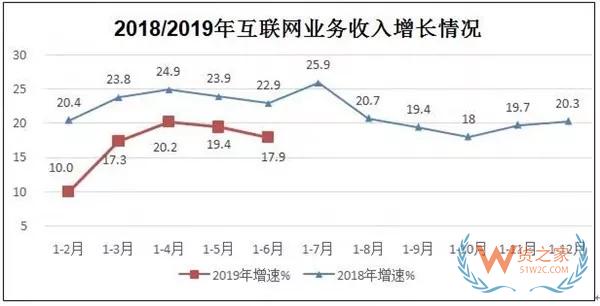 【行业动态】工信部：上半年规模以上互联网企业业务收入同比增17.9%——货之家