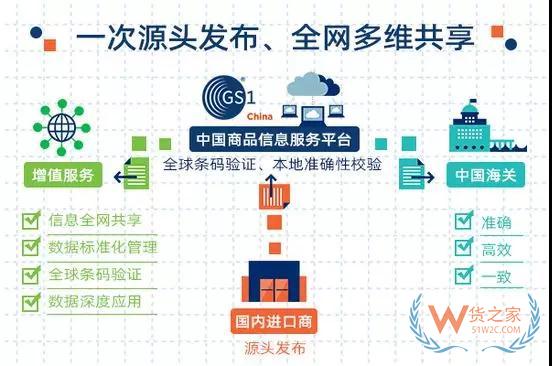 海关总署推进商品条码在通关领域的应用—货之家