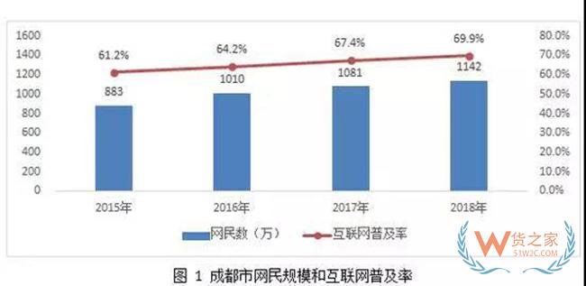 成都网民达1142万人 电商交易额位居中西部城市首位——货之家
