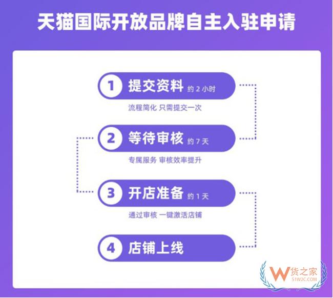 天猫国际开放品牌自主入驻 最快可7天完成开店——货之家