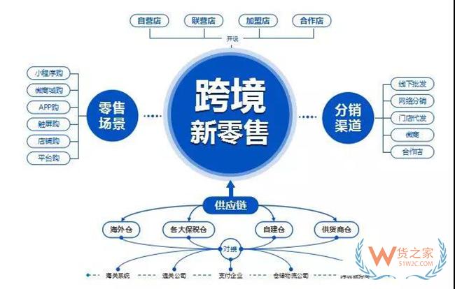 综合保税区试点城市开放，跨境进口格局变化，市场迎来新发展机遇——货之家