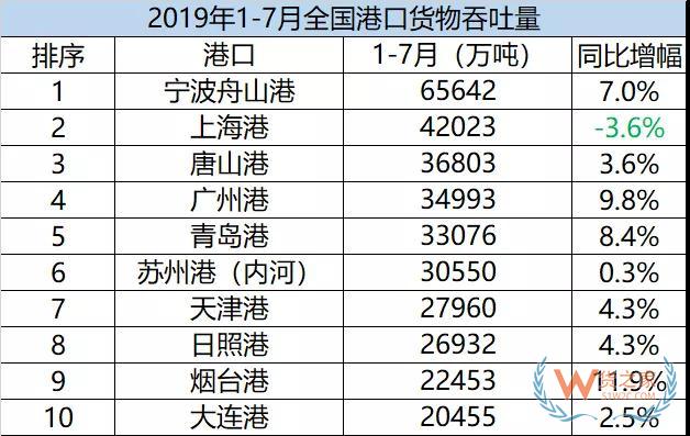 港口最新排名！青岛港勇追广州港，冲击第四—货之家