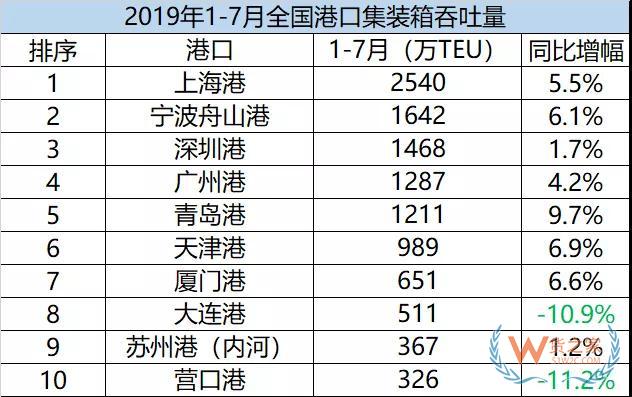 港口最新排名！青岛港勇追广州港，冲击第四—货之家