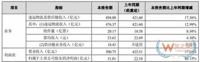 顺丰发布半年报：收入突破500亿，净利润增4成——货之家