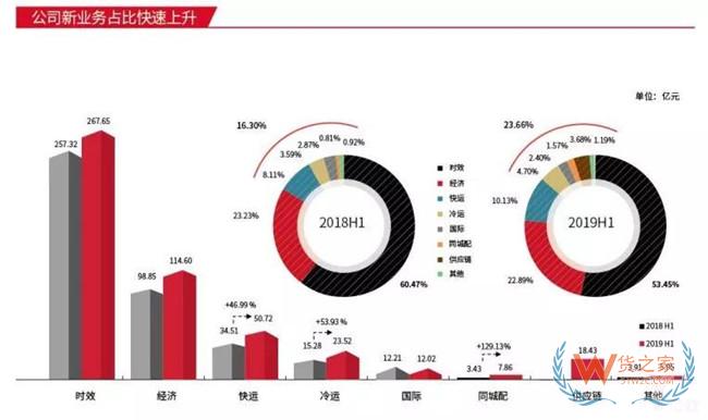 顺丰发布半年报：收入突破500亿，净利润增4成——货之家