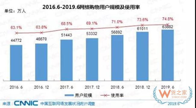 【行业动态】CNNIC第44次调查报告：跨境电商持续赋能—货之家
