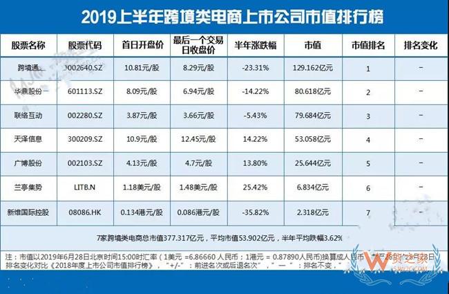 【电商榜单】跨境电商上市公司总市值377亿元 较2018年下浮近29亿元—货之家