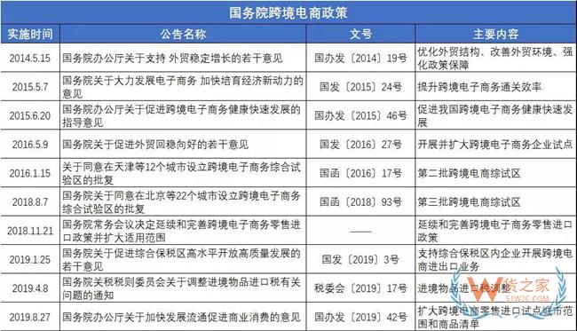 收藏 | 国务院发布跨境电商政策汇总—货之家
