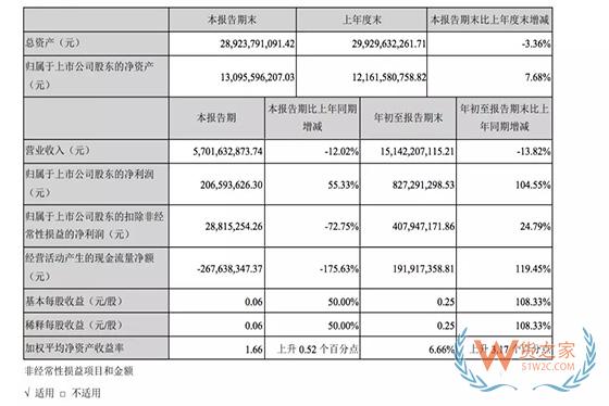 【头条：80后白手起家富豪榜发布，拼多多黄峥1350亿居首；Prologis将以126亿美元收购LPT；传化智联发布三季报】-货之家