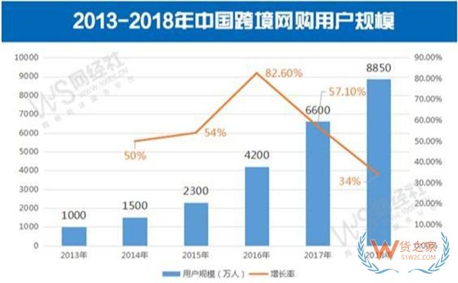 近年来我国跨境网购人数猛增，年龄差异明显—货之家
