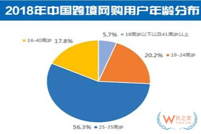 近年来我国跨境网购人数猛增，年龄差异明显—货之家
