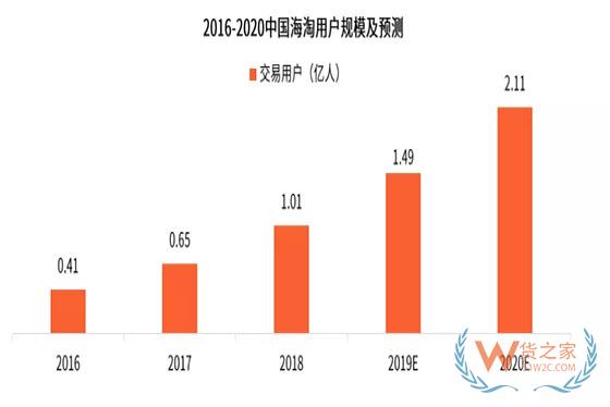 2019Q3中国跨境电商市场监测报告：跨境电商快速增长，海淘用户更看重正品保障-货之家