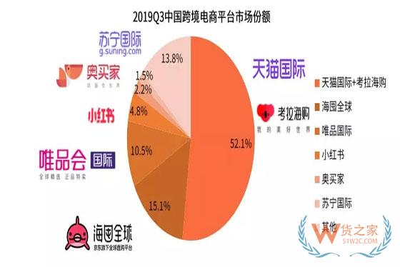 2019Q3中国跨境电商市场监测报告：跨境电商快速增长，海淘用户更看重正品保障-货之家