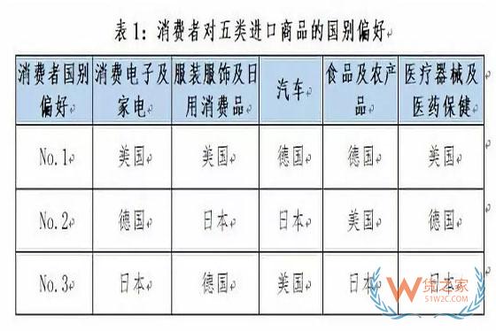 进博会哪些进口商品需求最大？这份公益调查告诉你-货之家