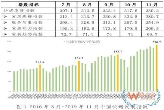 国家邮政局：11月中国快递业务量预计超过70亿件-货之家