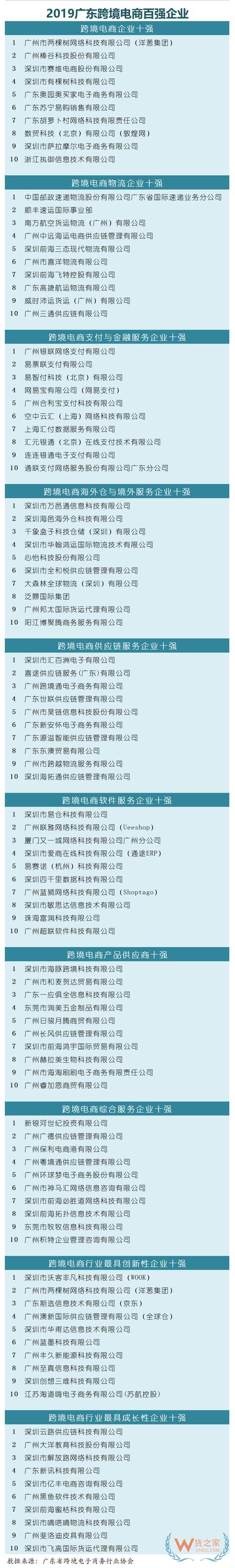 从榜单看广东外贸新风口：跨境电商企业蜂起-货之家