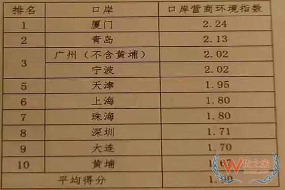 十大集装箱口岸营商环境排名出炉：厦门、青岛、广州、宁波排名居前-货之家