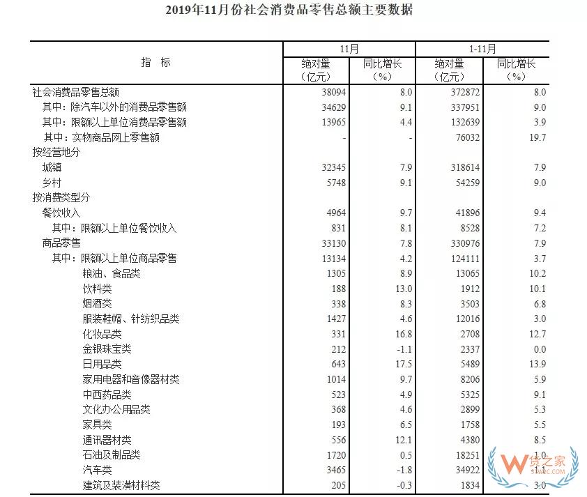 国家统计局：前11月网上零售额94958亿元 同比增长16.6%-货之家