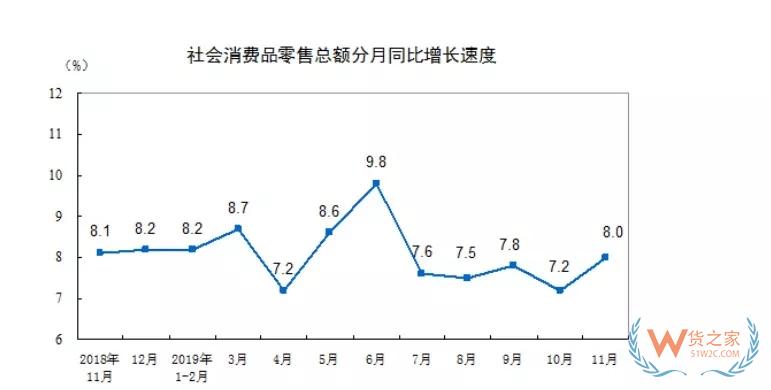 国家统计局：前11月网上零售额94958亿元 同比增长16.6%-货之家