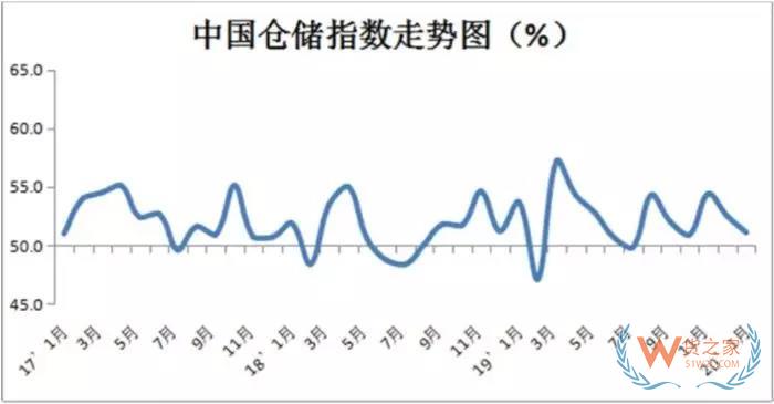 1月份中国物流业景气指数回落至49.9%—货之家