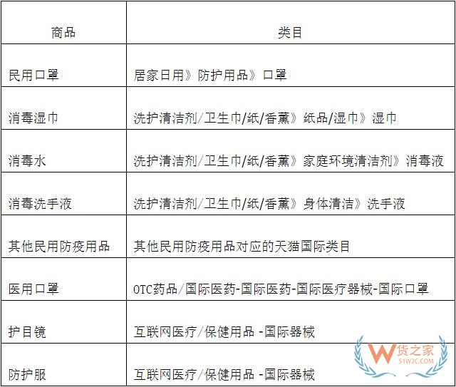 天猫国际开放品质认证通道 防疫物资需资质上传—货之家